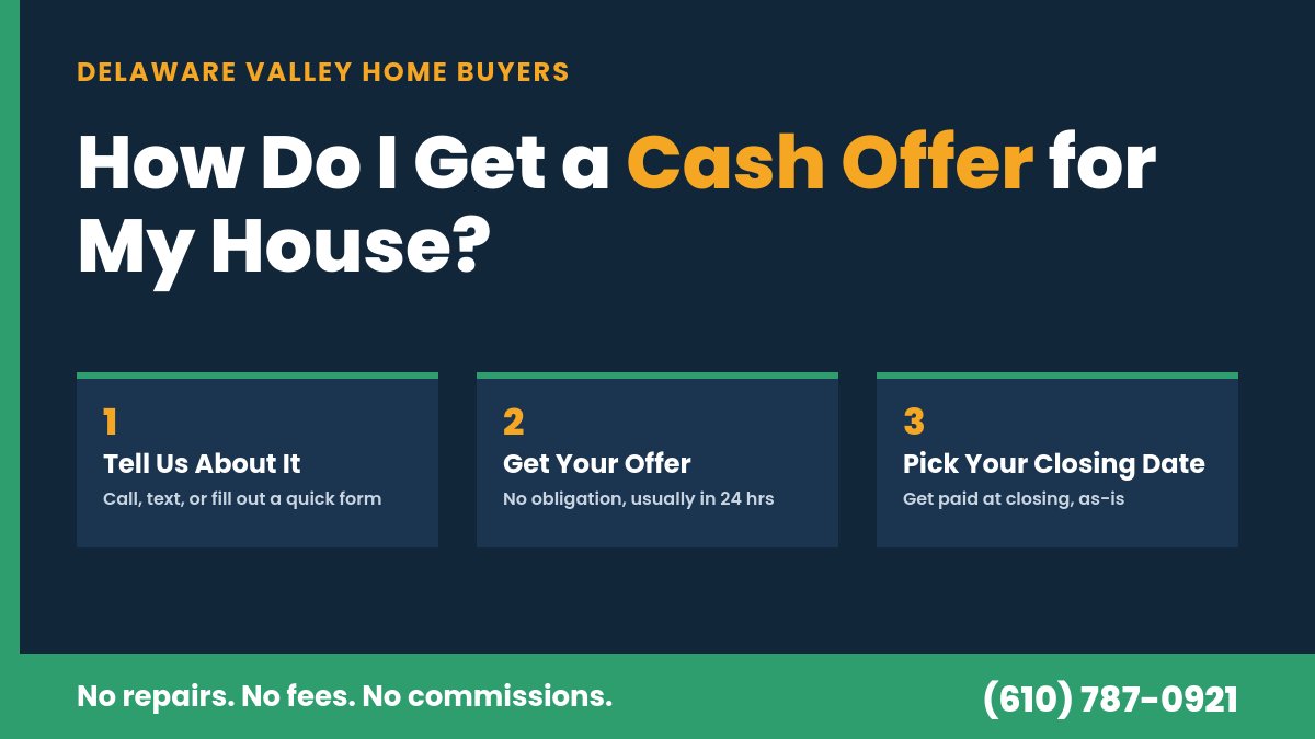 Three steps to get a cash offer for your house: tell us about it, get your offer, and pick your closing date